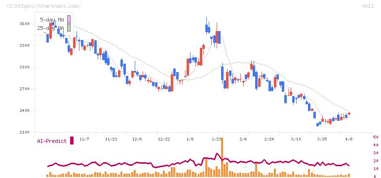 ヘッドウォータース(4011)の日足チャート