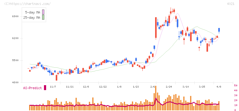 日産化学(4021)の日足チャート