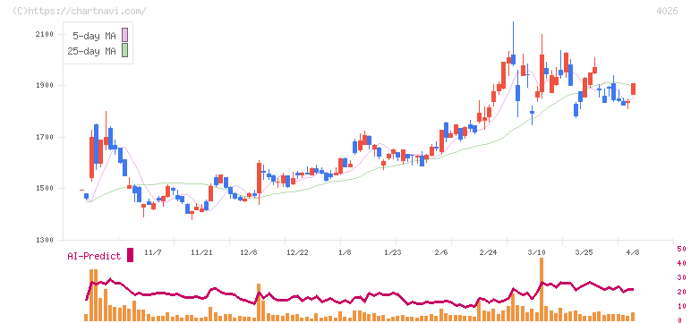 神島化学工業(4026)の日足チャート