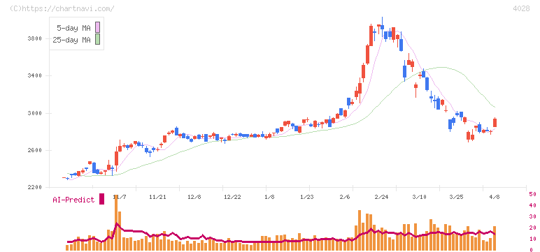 石原産業(4028)の日足チャート