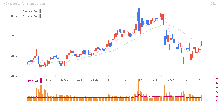 東ソー(4042)の日足チャート