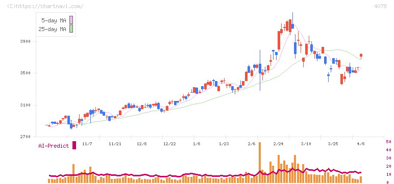 堺化学工業(4078)の日足チャート
