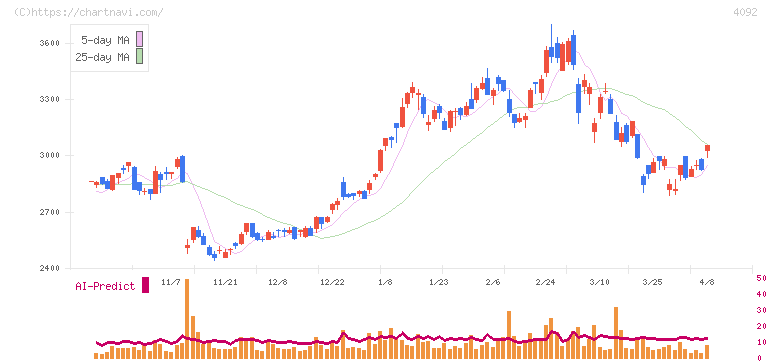 日本化学工業(4092)の日足チャート