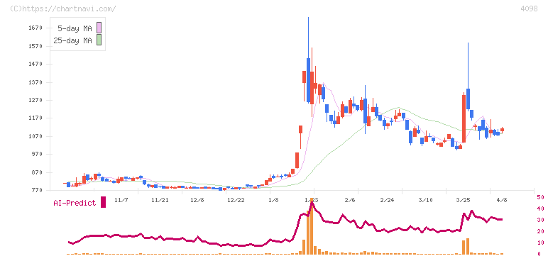 チタン工業(4098)の日足チャート