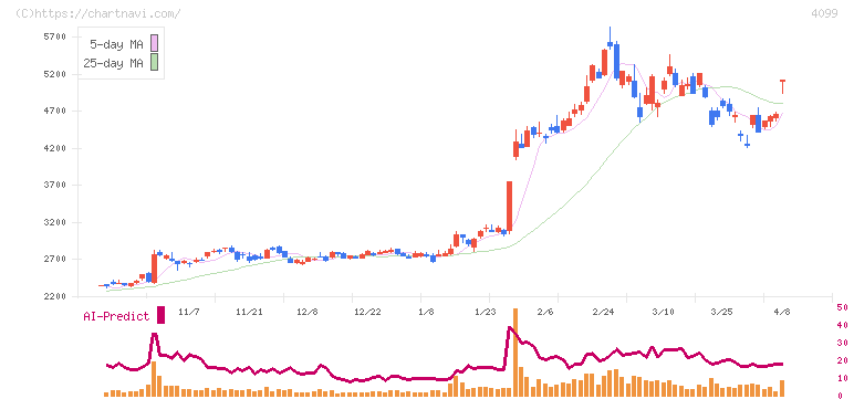 四国化成ホールディングス(4099)の日足チャート