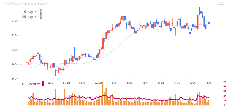 保土谷化学工業(4112)の日足チャート