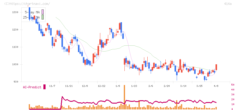 オーバーラップホールディングス(414A)の日足チャート