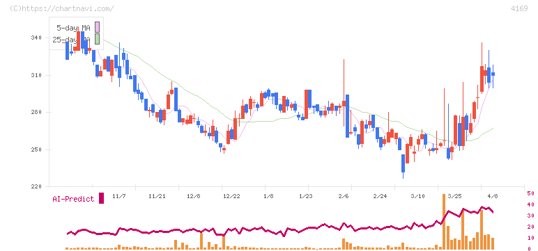 ＥＮＥＣＨＡＮＧＥ(4169)の日足チャート