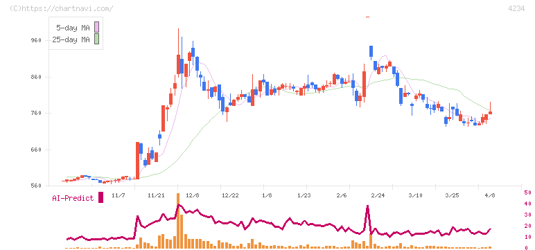 サンエー化研(4234)の日足チャート