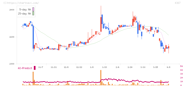 広栄化学(4367)の日足チャート