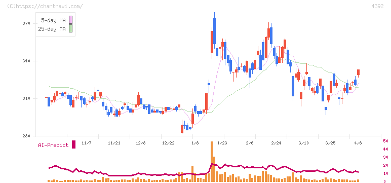 ＦＩＧ(4392)の日足チャート