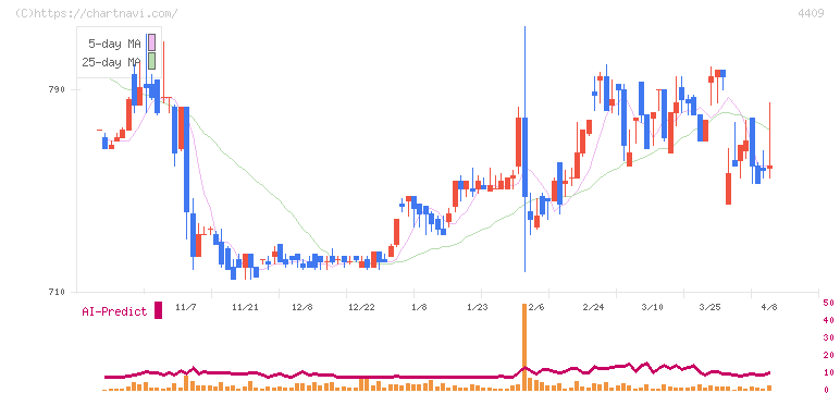 東邦化学工業(4409)の日足チャート