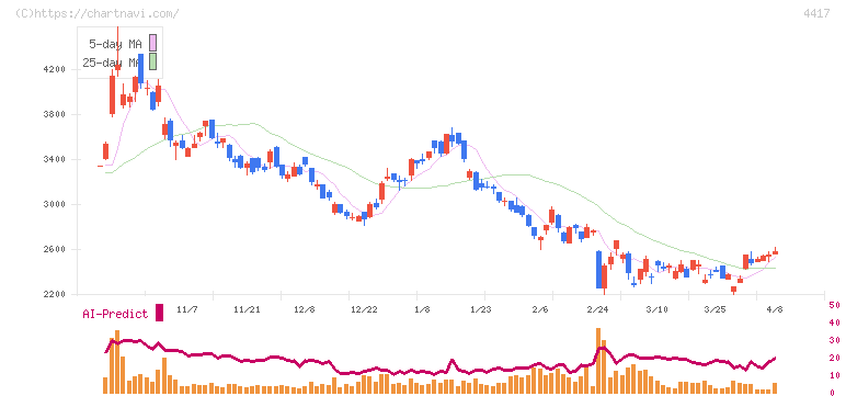 グローバルセキュリティエキスパート(4417)の日足チャート