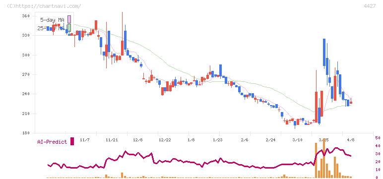 ＥｄｕＬａｂ(4427)の日足チャート