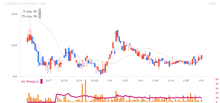 リックソフト(4429)の日足チャート