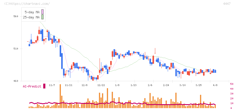 ピー・ビーシステムズ(4447)の日足チャート