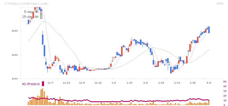 パワーソリューションズ(4450)の日足チャート