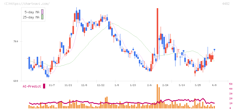 ウィルズ(4482)の日足チャート