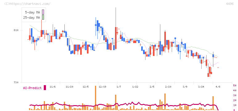 コマースＯｎｅホールディングス(4496)の日足チャート
