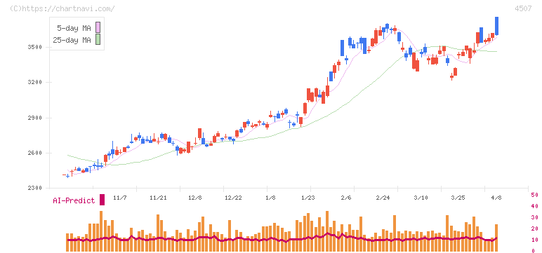 塩野義製薬(4507)の日足チャート