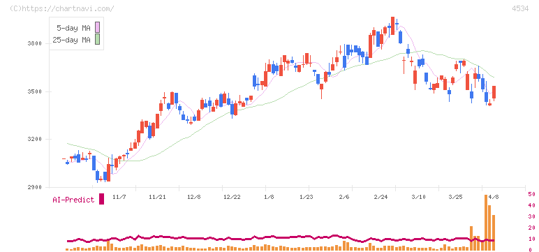 持田製薬(4534)の日足チャート