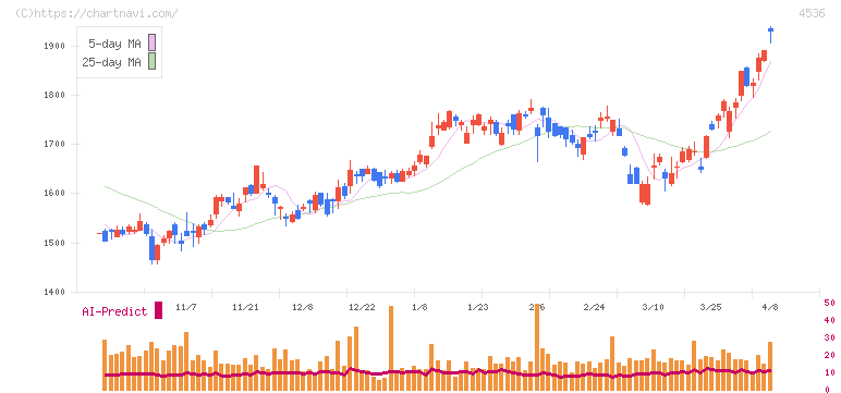 参天製薬(4536)の日足チャート