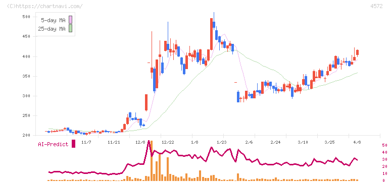 カルナバイオサイエンス(4572)の日足チャート