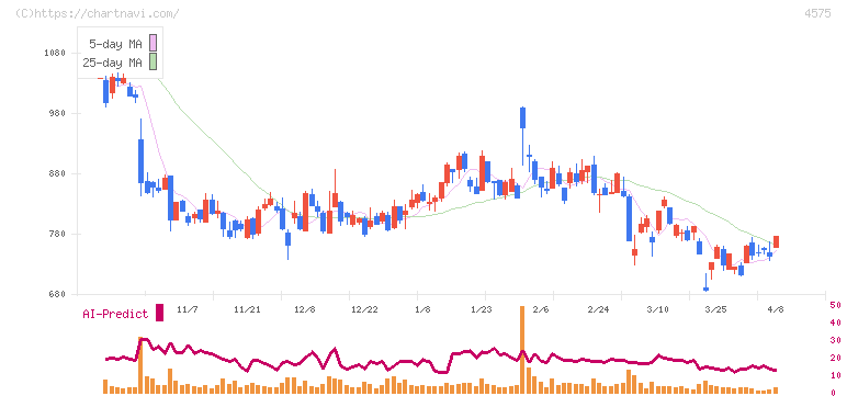 キャンバス(4575)の日足チャート