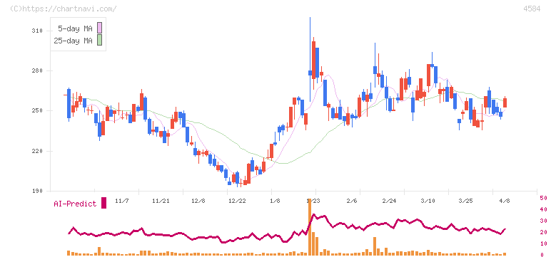 キッズウェル・バイオ(4584)の日足チャート