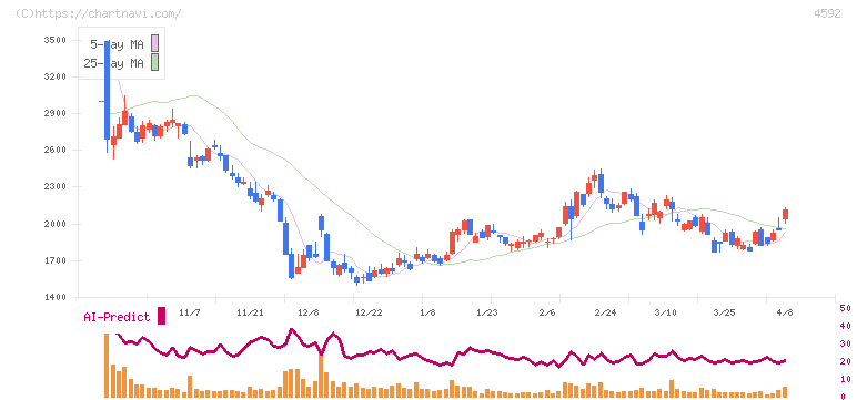 サンバイオ(4592)の日足チャート