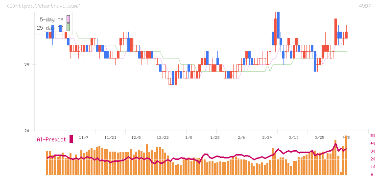 ソレイジア・ファーマ(4597)の日足チャート