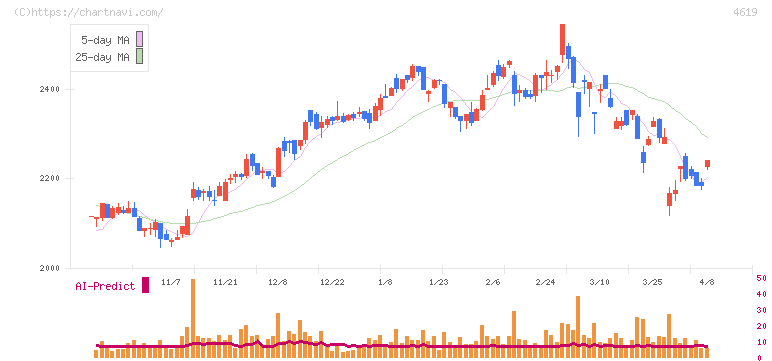 日本特殊塗料(4619)の日足チャート