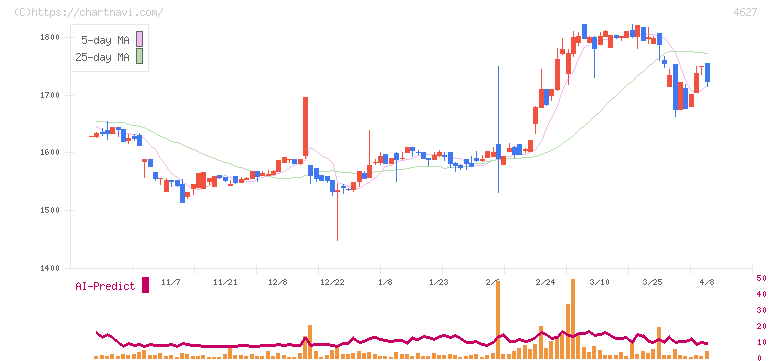 ナトコ(4627)の日足チャート