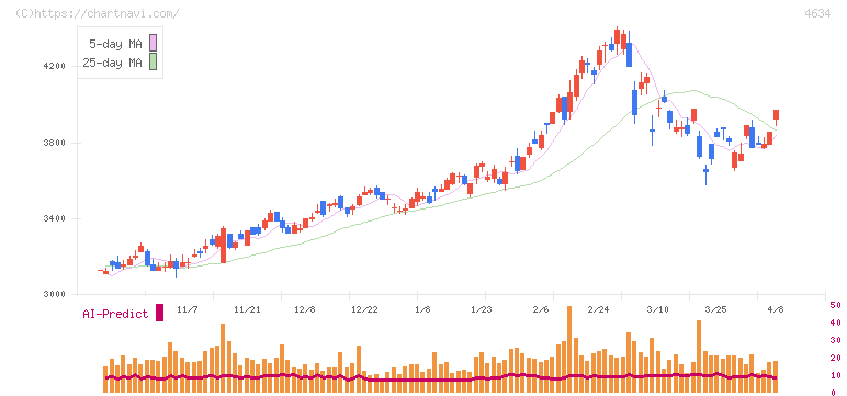ａｒｔｉｅｎｃｅ(4634)の日足チャート
