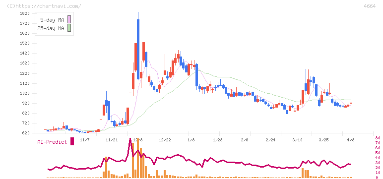 ＲＳＣ(4664)の日足チャート