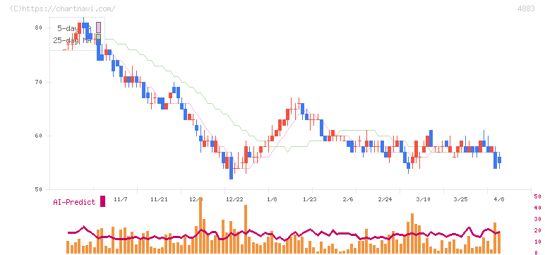 モダリス(4883)の日足チャート