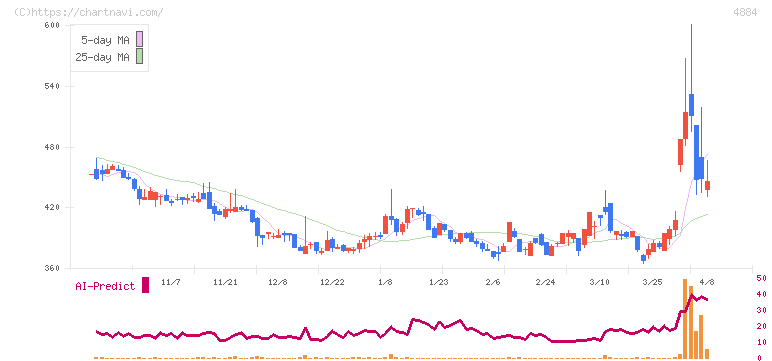 クリングルファーマ(4884)の日足チャート