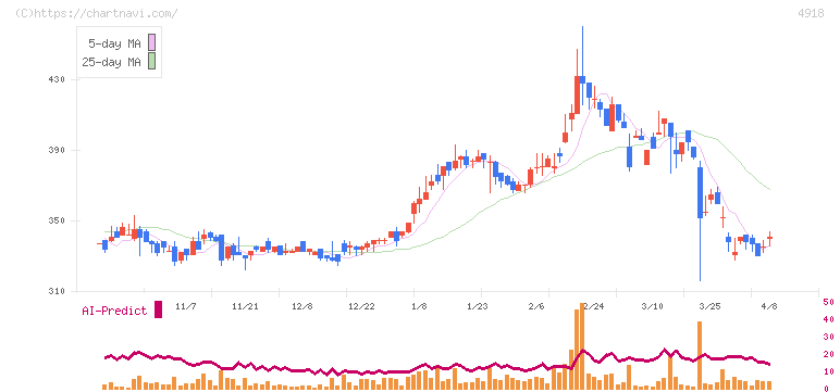 アイビー化粧品(4918)の日足チャート