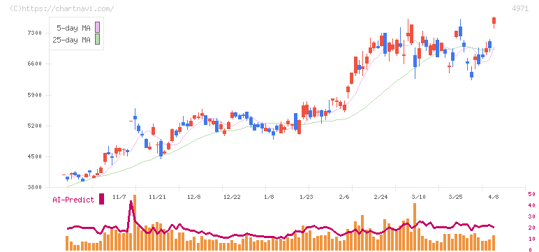 メック(4971)の日足チャート