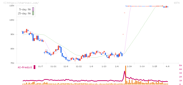 タカラバイオ(4974)の日足チャート