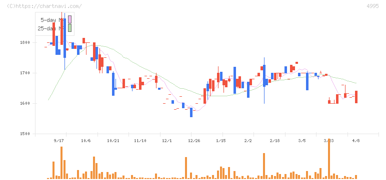 サンケイ化学(4995)の日足チャート