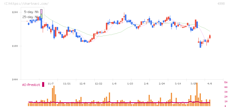 フマキラー(4998)の日足チャート