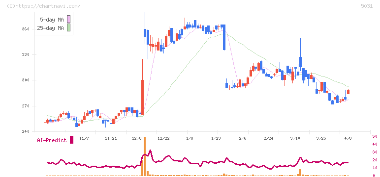 モイ(5031)の日足チャート
