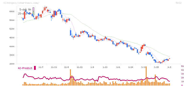 ＡＮＹＣＯＬＯＲ(5032)の日足チャート