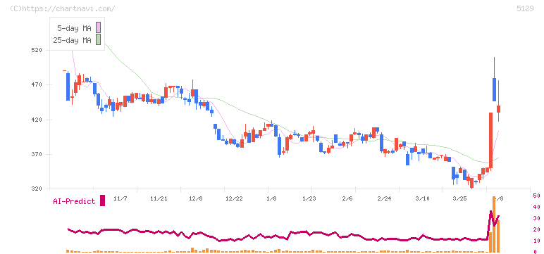 ＦＩＸＥＲ(5129)の日足チャート