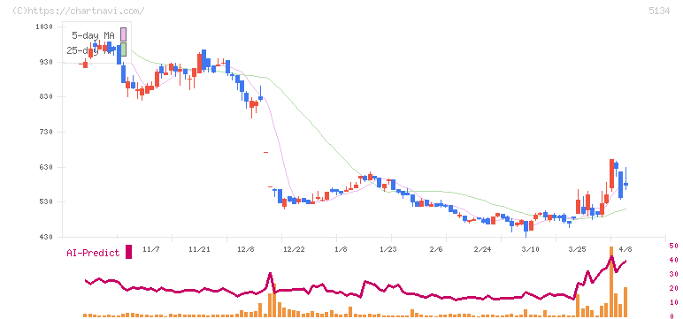 ＰＯＰＥＲ(5134)の日足チャート