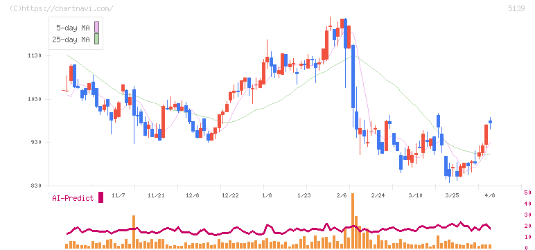オープンワーク(5139)の日足チャート