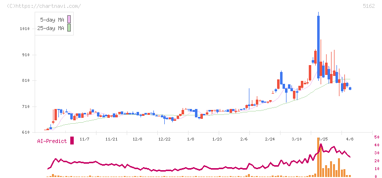 朝日ラバー(5162)の日足チャート