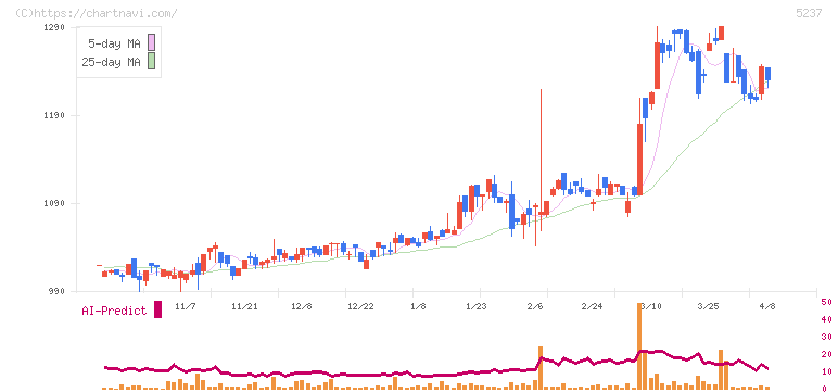 ノザワ(5237)の日足チャート