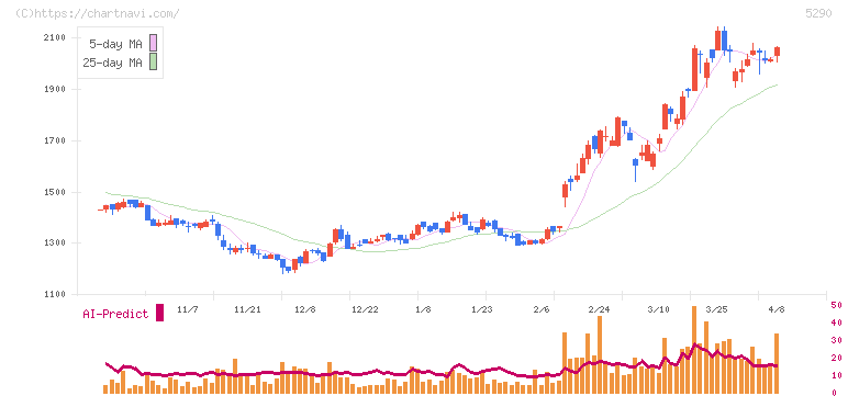 ベルテクスコーポレーション(5290)の日足チャート